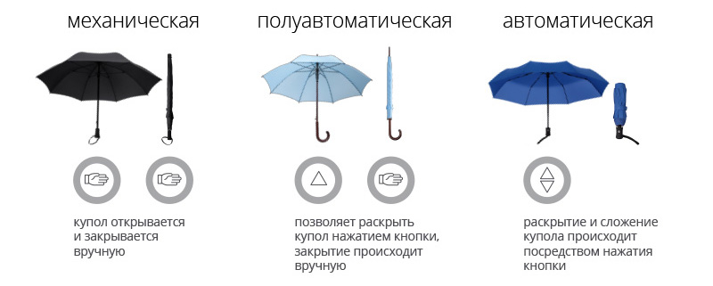 Система открытия и закрытия зонта